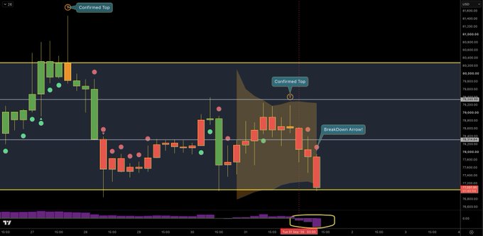 A 4-hour $BTC chart shows price action breaking down from a "Confirmed Top" zone with a "BreakDown Arrow" signal, accompanied by a bearish flip in the Phantom indicator (circled in purple) beneath the price, illustrating the volatility release and bearish momentum mentioned in the post.