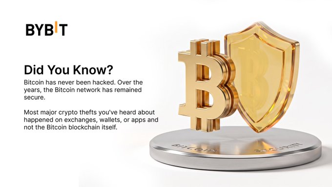 The image is a Bybit "Did You Know?" graphic featuring a golden Bitcoin symbol alongside a golden shield, with text stating that Bitcoin has never been hacked in its years of operation and that most major crypto thefts occur on exchanges, wallets, or apps rather than the Bitcoin blockchain itself. The post's poll directly aligns with the image's educational message, prompting readers to guess where crypto hacks actually occur before learning the answer is B.