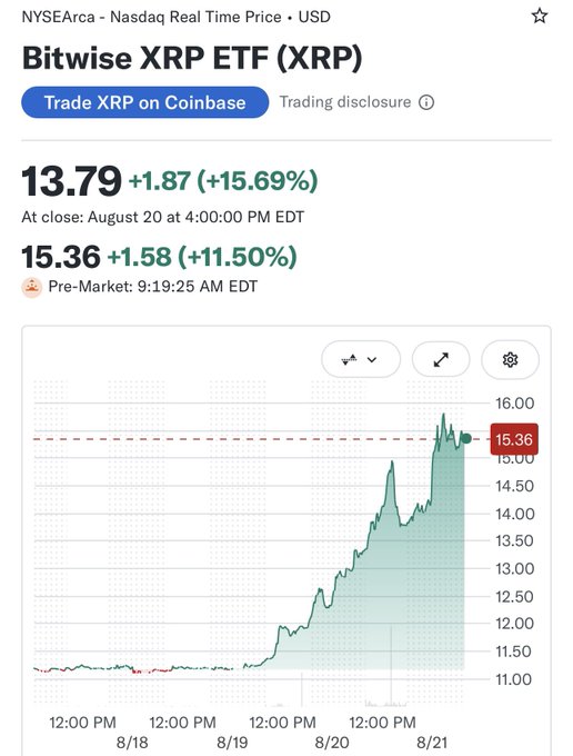 A stock chart for Bitwise XRP ETF (XRP) showing a price of $13.79 at close (+$1.87, +15.69%) on August 20, with pre-market price at $15.36 (+11.50%).