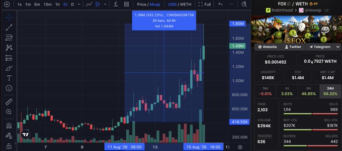 A cryptocurrency trading chart for the FOX/WETH pair on Uniswap shows a dramatic price surge from around 0.044W to a high of 1.39M (+332.2%), with the token priced at $0.001492 and $1.49M liquidity, visually supporting the post's claim of a 4x pump and the narrative of an emerging meme coin on the Robinhood chain.