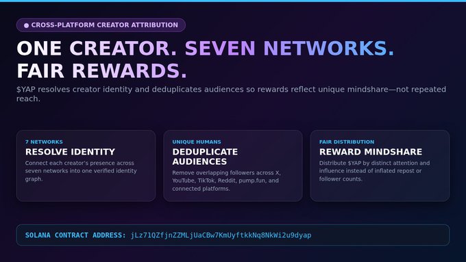 A promotional graphic for a cross-platform creator attribution system titled 'ONE CREATOR. SEVEN NETWORKS. FAIR REWARDS.' features sections on resolving identity, deduplicating audiences, and rewarding mindshare, along with a Solana contract address.