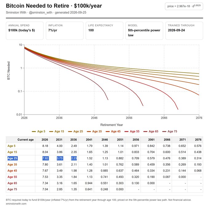 This chart, titled "Bitcoin Needed to Retire · $100k/year" by Smnston With, illustrates how the amount of Bitcoin required to fund a $100k annual retirement decreases over time, assuming 7% inflation, a 100-year life expectancy, and a 5th-percentile power law model. For example, a 25-year-old today would need 7.92 BTC to retire immediately, but only 2.23 BTC if they wait until 2036—directly supporting the post's point about how delaying retirement dramatically reduces the Bitcoin required.