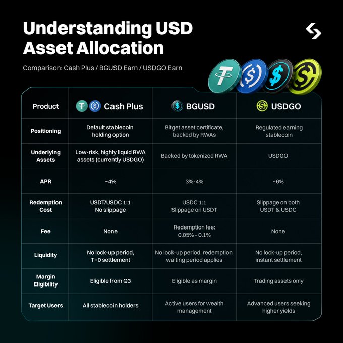 An informational graphic titled 'Understanding USD Asset Allocation' comparing three products—Cash Plus (USDT/USDC), BGUSD, and USDGO Earn—with details including positioning, APR (~4%, 3-4%, ~6%), fees, liquidity, margin eligibility, and target users.