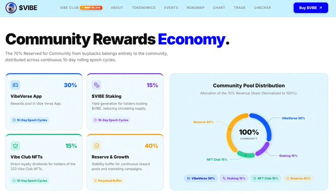 The $VIBE tokenomics page highlights the “Community Rewards Economy,” with 70% of reserved community buyback rewards distributed across 10-day rolling epochs: 30% to the VibeVerse App, 15% to $VIBE staking, 15% to Vibe Club NFTs, and 40% to Reserve & Growth.