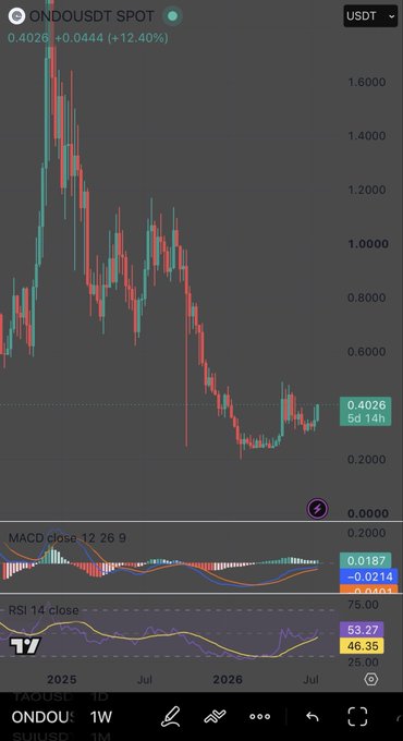 A TradingView candlestick chart for ONDO/USDT on the spot market showing a price of 0.4026 (+12.40%), with MACD and RSI 14 indicators displayed below.