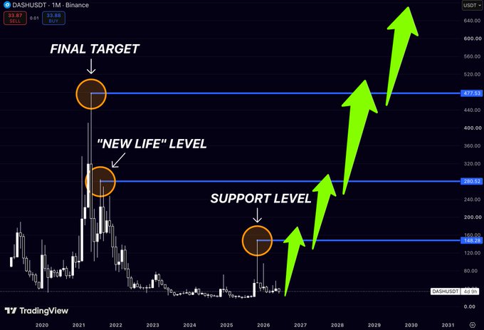 A TradingView monthly chart of DASH/USDT on Binance showing a long-term bullish setup with three key horizontal levels marked: "SUPPORT LEVEL" at $148.88, a "NEW LIFE" level at $282.62, and a "FINAL TARGET" at $477.63, with large green arrows projecting a multi-year breakout toward $600+ by 2031. The chart visually reinforces the post's thesis that DASH is an overlooked, asymmetric opportunity after years of base-building, with current price near $53.87 appearing to be at a major accumulation zone.