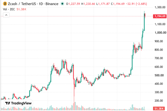 A TradingView chart of Zcash/TetherUS (ZECUSDT) showing a price of 1,194.69 with a recent sharp upward trend.