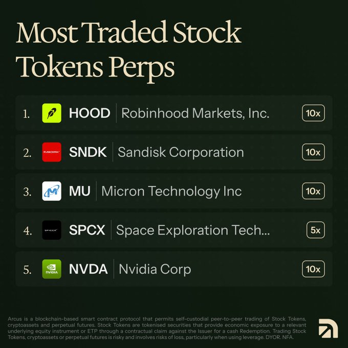 The image shows a ranking titled "Most Traded Stock Tokens Perps" listing the top 5 tokens: 1. HOOD (Robinhood Markets, Inc.) 2. SNDK (Sandisk Corporation) 3. MU (Micron Technology Inc) 4. SPCX (Space Exploration Tech) 5. NVDA (Nvidia Corp), with leverage options of 10x for most and 5x for SPCX. This visually supports the post's claim that $HOOD is topping the list of most traded stock token perpetuals on Arcus, with Nvidia and other major tech stocks rounding out the top five.