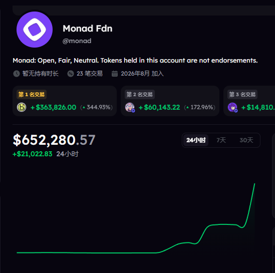 A dark-themed dashboard displays a profile for 'Monad Fdn' (@monad) showing a balance of $652,280.57 with a 24-hour change of +$21,022.83, and a green upward-trending line graph.