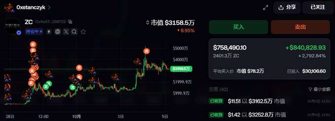 A cryptocurrency trading chart for token ZC (Ox4e67...298722) on Oxstanczyk, showing a current price of $3158.5万 with +8.95% gain and a $758,490.10 position.