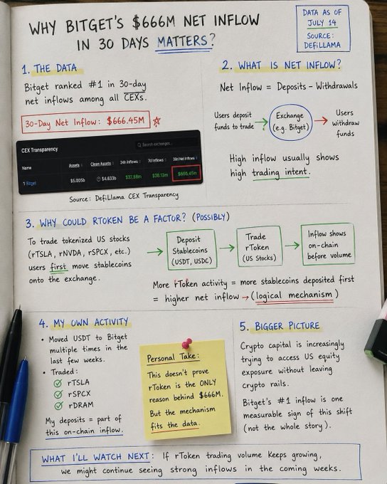 A handwritten-style infographic titled 'WHY BITGET'S $666M NET INFLOW IN 30 DAYS MATTERS?' detailing the data, explaining net inflow, discussing the rToken factor, and sharing the author's personal trading activity.