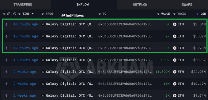 The image shows a transaction tracking table for wallet @TedPillows, highlighting three recent inflows within the past 10-19 hours of ETH from Galaxy Digital OTC worth $9.54M, $3.82M, and $5.75M respectively, totaling approximately $19.1M. This directly supports the post's claim of a whale accumulating $19.1M in ETH today through large OTC purchases.