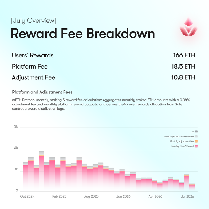 A 'July Overview: Reward Fee Breakdown' infographic showing 166 ETH in Users' Rewards, 18.5 ETH Platform Fee, and 10.8 ETH Adjustment Fee, accompanied by a pink bar chart displaying monthly fees from October 2024 to July 2026.