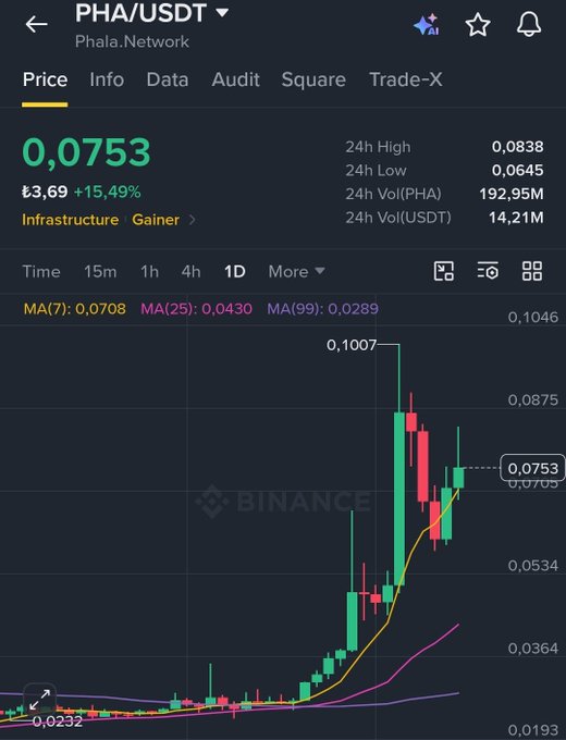A Binance mobile app screenshot showing PHA/USDT (Phala.Network) trading data with a current price of 0.0753, up 15.49%, displaying a 1-day candlestick chart with moving averages MA(7): 0.0708, MA(25): 0.0430, and MA(99): 0.0289.