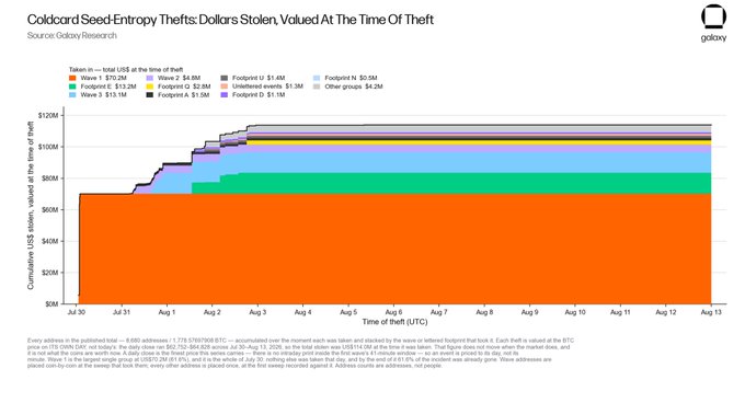 A Galoy Research chart titled "Coldcard Seed-Entropy Thefts: Dollars Stolen, Valued At The Time Of Theft" tracks cumulative losses from approximately 9,660 BTC (~$70.2M) in July 30–August 13, 2025, attributing the bulk to "Wave 1" with smaller amounts to Waves 2 and 3 plus Footprint groups A–H, supporting the post's warning that Coldcard-related seed-entropy attacks are ongoing and victims should verify their setups.