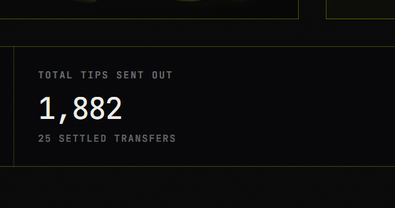 The image displays a dark dashboard panel showing "TOTAL TIPS SENT OUT: 1,882" with "25 SETTLED TRANSFERS" beneath it. This stat card illustrates the senders $MOTION tip activity, pairing with their post announcing nearly 2k tips sent via the @tipmotion bot.