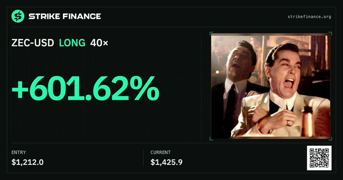 A Strike Finance graphic showing a ZEC-USD LONG 40× position with a +601.62% gain, featuring an entry price of $1,212.0 and current price of $1,425.9, alongside an image of excited men in white suits.