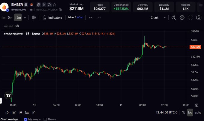 A TradingView chart for the token EMBER (ticker 5dvXTZ...4QEC6) is displayed, showing a market cap spike from $2.2M to $68M in a 15-minute timeframe, with the current market cap at $27.6M after a -1.82% pullback from the $512.1K high. This visually illustrates the post's claim of a massive "second leg pump" and sets up the anticipated "third leg" rally.