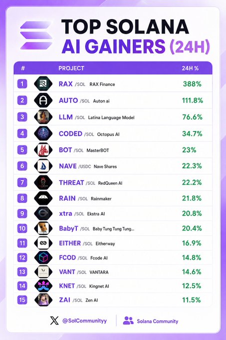 A leaderboard titled 'TOP SOLANA AI GAINERS (24H)' listing 15 projects led by RAX/SOL (RAX Finance) at 388%, followed by AUTO (Auton ai) at 111.8% and LLM (Latina Language Model) at 76.6%.