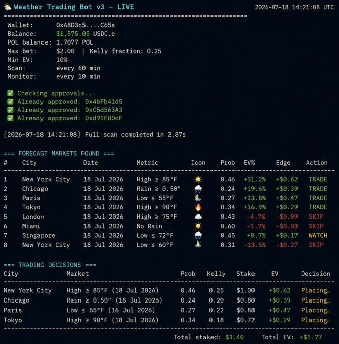 A terminal interface for a "Weather Trading Bot v3 - LIVE" displays a wallet balance of $1,575.05 USDC.e and shows a scan identifying forecast markets with positive expected value, such as New York City High ≥ 85°F (+31.2%) and Chicago Rain ≥ 0.50" (+19.6%), leading to four trade placements totaling $3.40 in stakes. The image illustrates the bot's automated process of scanning weather prediction markets, calculating edges, and executing trades, aligning with the post's discussion of optimizing weather trading bot strategy and order of operations.