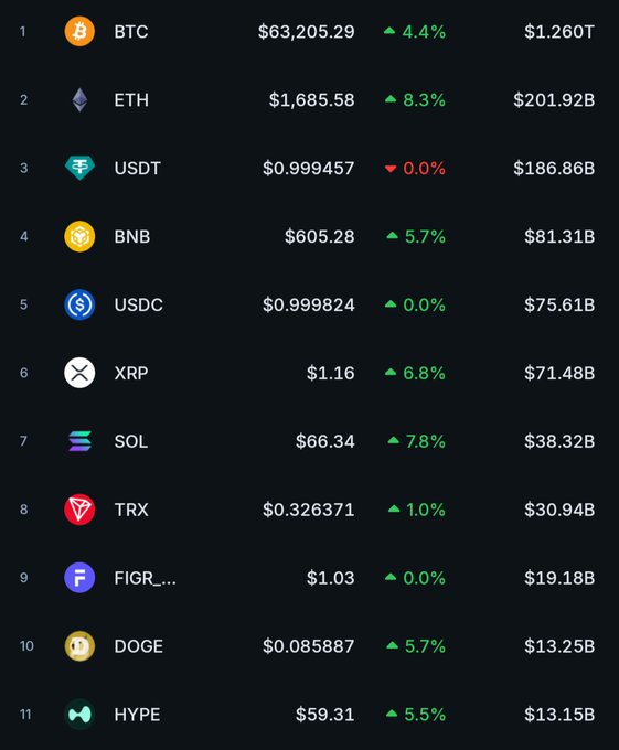 The image features a screenshot of a table with cryptocurrency names like Bitcoin, Etherth, XRP, Bithcrd, Usdc, RDRP, etc., and their respective values. The text reads "Bitcoin", "$3.2B", $6.8B", 0.46%", 0.56%", 0.61B", 0.81B". The table also shows the value of each cryptocurrency at different times, with a green upward trend indicating its increasing value over time.