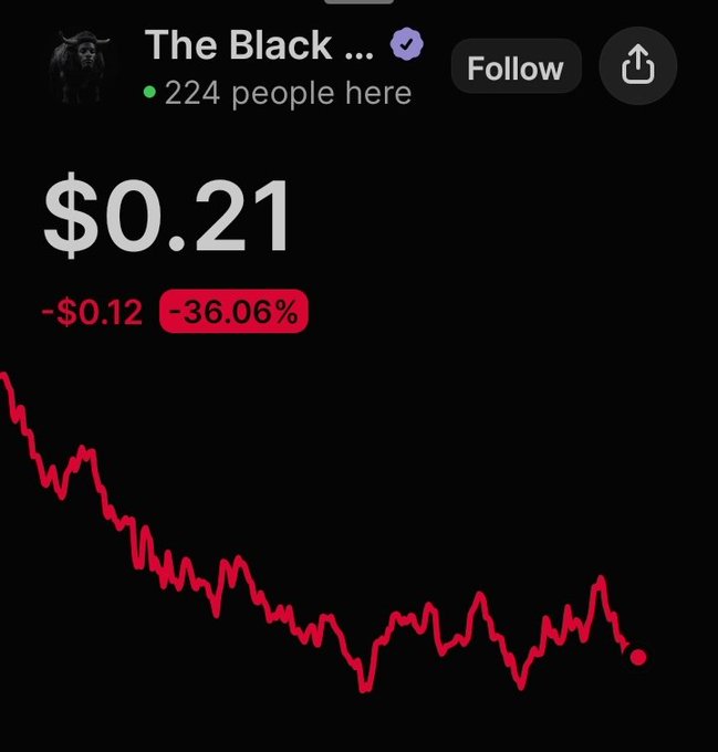 A Robinhood-style stock/crypto tracker showing 'The Black...' with a price of $0.21, down $0.12 or -36.06%, displayed with a red downward-trending price chart and 224 people viewing.