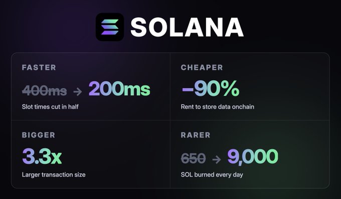 A Solana infographic highlighting network improvements: slot times cut from 400ms to 200ms (Faster), 90% cheaper data storage rent, 3.3x larger transaction sizes, and 9,000 SOL burned daily.