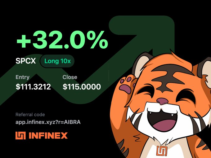 A promotional graphic for Infinix featuring a cheerful cartoon tiger mascot, showcasing a +32.0% return on an SPCX Long 10x position (Entry: $111.3212, Close: $115.0000) with a referral code 'app.infinex.xyz?r=AIBRA'.