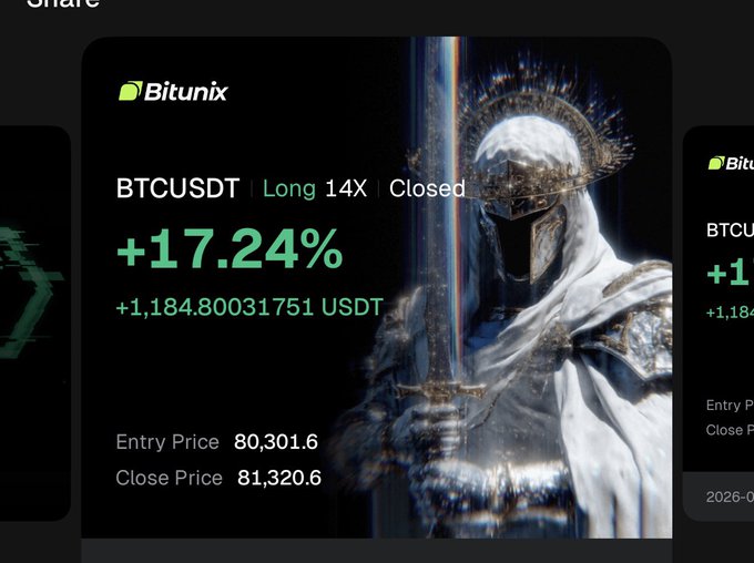 A Bitunix trading card shows a closed BTCUSDT long position with 14X leverage, a profit of +17.24% (+1,184.80031751 USDT), entry price 80,301.6 and close price 81,320.6, featuring a knight with a sword and crown.