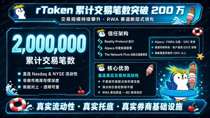The image is a promotional graphic celebrating rToken reaching 2,000,000 cumulative trades, highlighting its trust architecture with partners like Reality Protocol, Alpaca, and FINRA-registered entities, along with its core advantages of real trading liquidity, non-coin market maker depth, and transparency. The graphic ties to the post's skepticism about stock tokens by emphasizing rToken's legitimate infrastructure through real Nasdaq/NYSE liquidity, regulated broker partnerships, and over 100% coverage rate, distinguishing it from earlier on-chain mapping models.