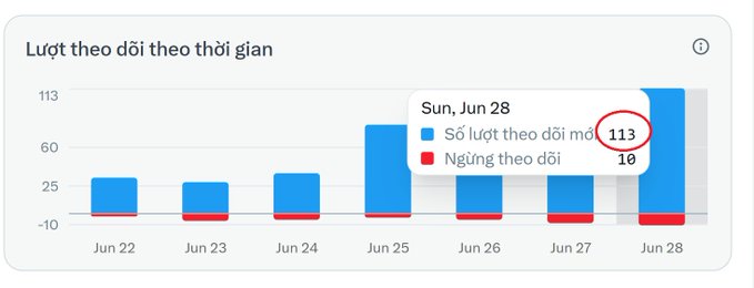 The image shows a Vietnamese bar chart titled "Luợt theo dõi theo thời gian" (Followers over time) tracking daily follower growth from June 22-28, with Sunday, June 28 highlighted as an all-time high of 113 new followers and 10 unfollows. This directly corresponds to the post celebrating the 113 new members who joined the "family" that Sunday.
