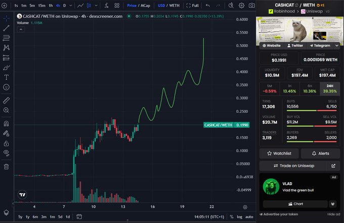 A TradingView chart displays CASHCAT/WETH on Uniswap, showing a sharp upward price movement from around $0.02 to a recent high near $0.55, with a 13.39% gain. The side panel shows the $CASHCAT token with a $197.4M market cap and an "AD" banner featuring "Vlad the green bull," aligning with the post's excitement about $CASHCAT entering "price discovery" as a potential winner among memecoins.