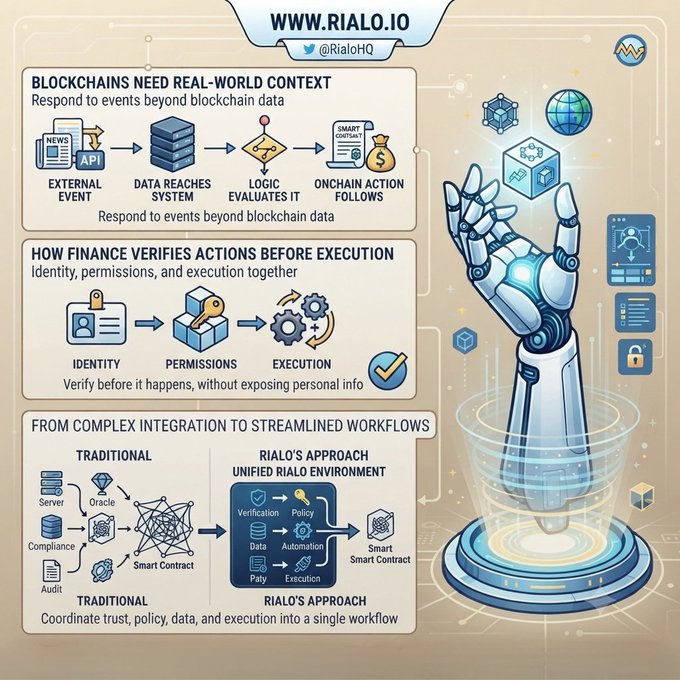 An infographic from www.rialo.io explaining blockchain concepts, featuring diagrams about 'BLOCKCHAINS NEED REAL-WORLD CONTEXT' and 'HOW FINANCE VERIFIES ACTIONS BEFORE EXECUTION', alongside an illustration of a robotic hand.