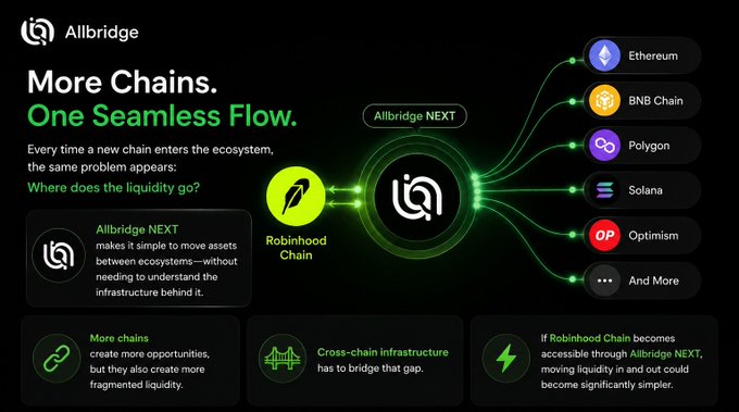 Allbridge's promotional graphic poses the question "Where does the liquidity go?" while showcasing "Allbridge NEXT" as a cross-chain infrastructure solution connecting Robinhood Chain to ecosystems including Ethereum, BNB Chain, Polygon, Solana, and Optimism, directly illustrating the post's concern about Robinhood Chain needing seamless access to broader on-chain liquidity.