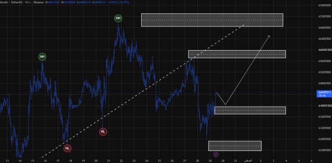 A candlestick trading chart of Btcusd/TetherUS on Binance showing price action with annotated 'HH', 'LL', 'H' markers and dashed horizontal price levels.
