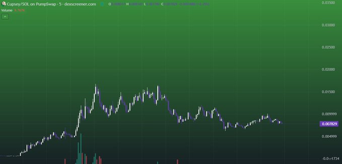 This is a cryptocurrency price chart for Cupsey/SOL on PumpSwap, showing its trading volume and price fluctuations. The chart illustrates the volatility of the $CUPSEY token, with a notable spike and subsequent decline.