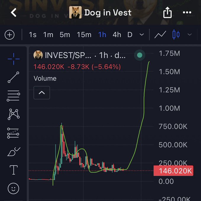 A 1-hour candlestick chart for the $INVEST/SPY pair on the "Dog in Vest" platform shows a recent sharp price surge to 1.75M, with current volume at 146.020K and a 5.64% dip, illustrating the volatile volume spike referenced in the post about an impending $INVEST pump and growing RWA meta interest.