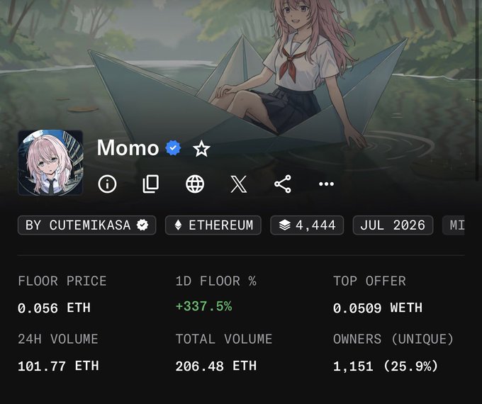 An NFT collection page for 'Momo' on Ethereum, showing a floor price of 0.056 ETH with a 337.5% increase, 24-hour volume of 101.77 ETH, and 1,151 unique owners.