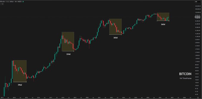 A candlestick chart showing Bitcoin's monthly performance with several highlighted bearish correction periods marked as 396d, 334d, 365d, and 366d.