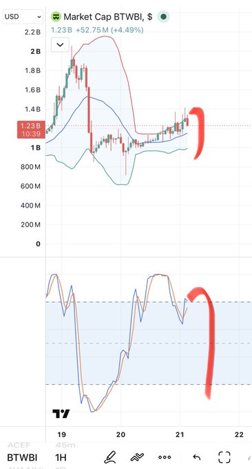 A candlestick chart on TradingView shows Market Cap BTWBI at $1.23B (+4.49%), with Bollinger Bands and an RSI indicator below both signaling overbought conditions, while red annotations highlight an upcoming sharp price drop on the hourly (1H) timeframe.