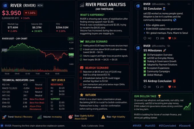 A cryptocurrency analysis dashboard for RIVER token showing price $3.950, with bullish/bearish scenarios, technical indicators, and social media posts about satUSD adoption.