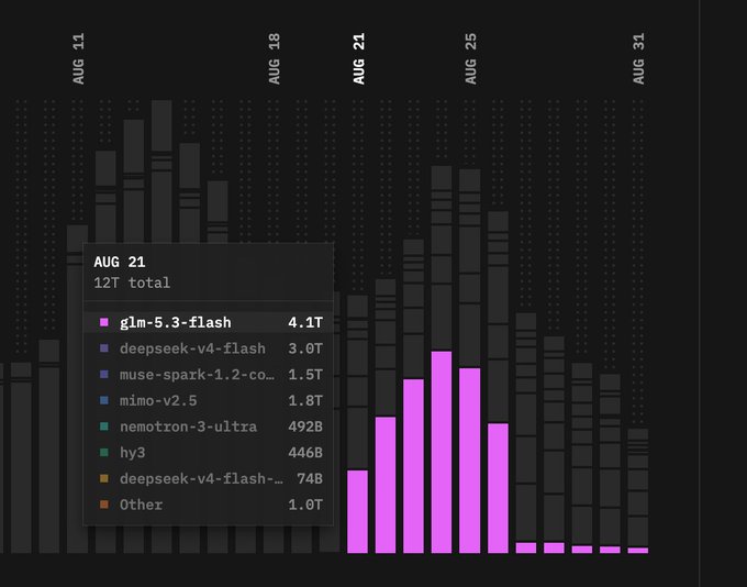 A dark bar chart tracking daily token usage from August 11 to August 31, with a tooltip for AUG 21 showing 12T total, led by 'glm-5.3-flash' at 4.1T.