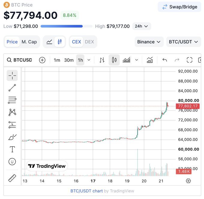 A BTC/USDT trading chart shows Bitcoin at $77,794.00 with an 8.84% increase, displaying a significant price spike on the 1-hour chart from around $64,000 to over $77,000, sourced from Binance via TradingView.