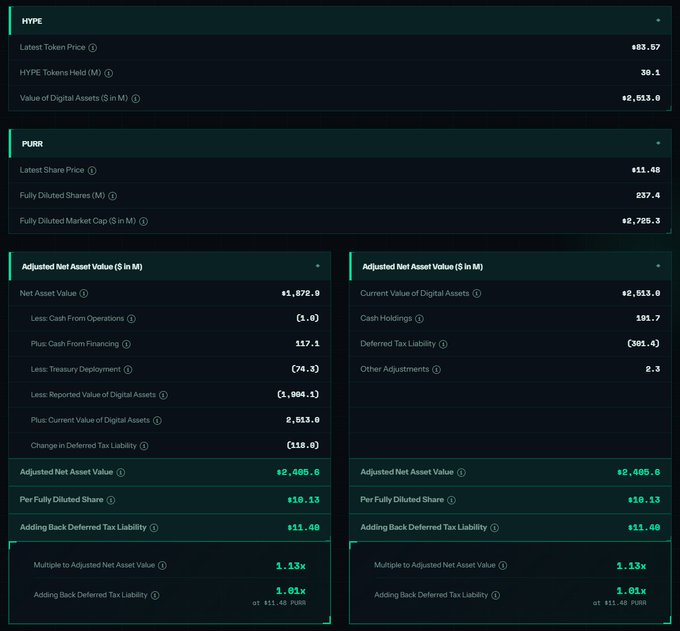 The image displays a financial dashboard for HYPE and PURR tickers, showing HYPE data (last token price $83.57, 30.1M tokens held, $2,513.0M digital assets value) alongside two detailed Adjusted Net Asset Value breakdowns totaling $2,485.6M with a per fully diluted share value of $18.13 (or $11.68 with deferred tax liability added back). The image illustrates the underlying financials of a Digital Asset Treasury (DAT) that recently purchased 800,000 $HYPE tokens worth $66.939M, contextualizing the HYPE holdings and net asset valuation figures that reflect this acquisition and the $59.1M cash increase.