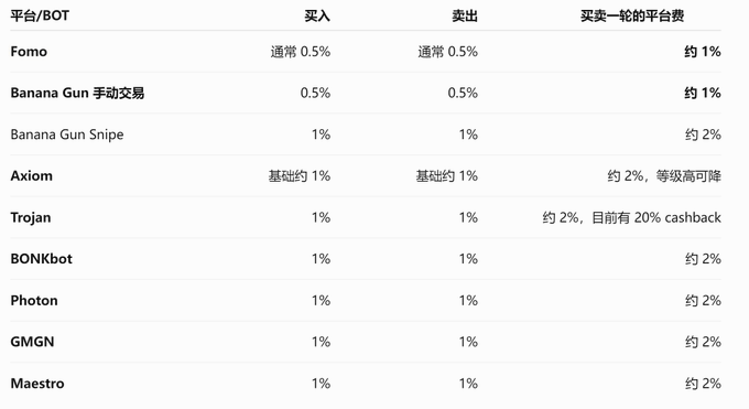 A Chinese-language comparison table of various trading bots (Fomo, Banana Gun, Axiom, Trojan, BONKbot, Photon, GMGN, Maestro), listing their buy/sell fees and slippage rates.