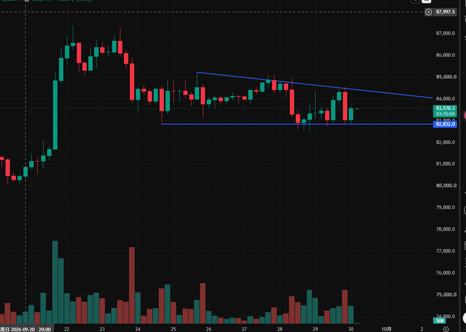 A financial candlestick chart showing Bitcoin (BTC/USD) price action with a blue descending triangle pattern drawn on the price movement.