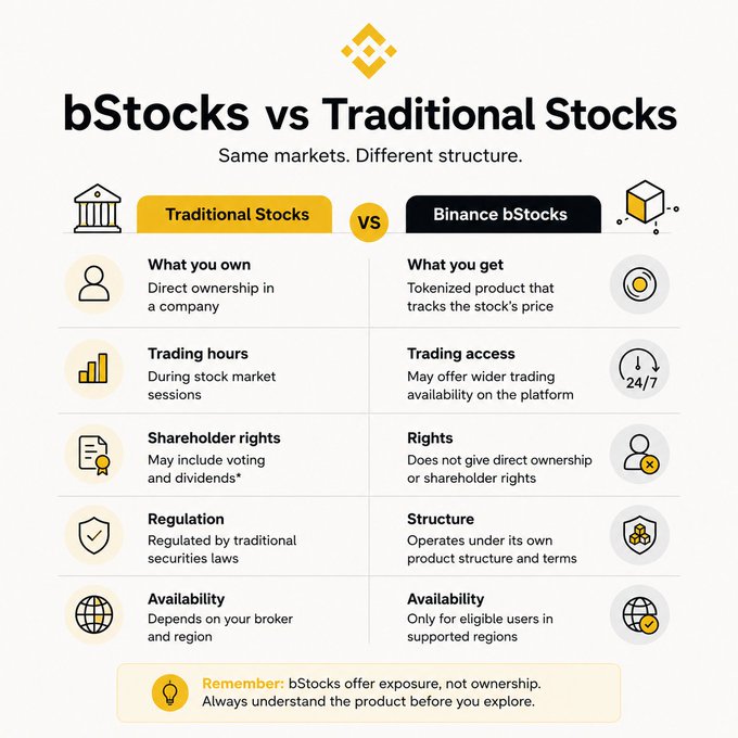 The infographic compares Traditional Stocks vs Binance bStocks, highlighting five key differences: traditional stocks offer direct company ownership during market hours with shareholder rights under securities regulation, while bStocks are tokenized products that track stock prices with 24/7 trading access but no direct ownership or shareholder rights, available only in supported regions. The image reinforces the post's point that while both reference the same markets, bStocks provide exposure to price movements rather than actual ownership in a company.
