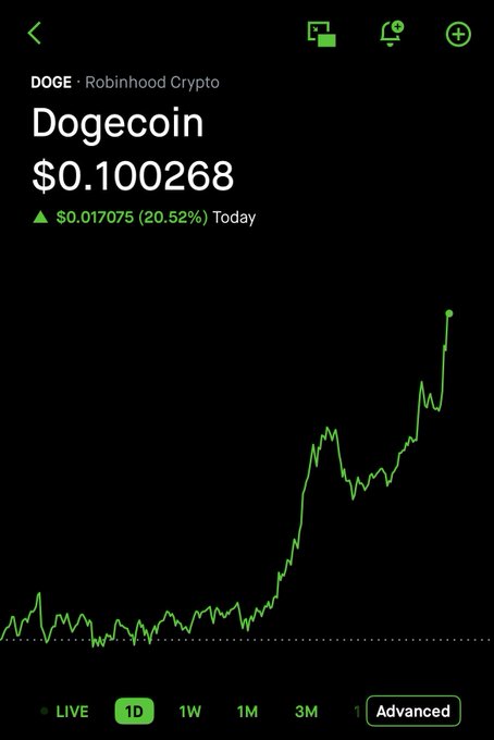 Robinhood Crypto app screenshot showing Dogecoin (DOGE) at $0.100268, up $0.017075 (20.52%) today, with a 1D chart displayed.