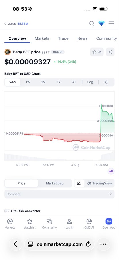 Screenshot of a CoinMarketCap page showing Baby BFT (BBFT) at $0.00009327, up 14.4% in 24 hours, with a chart depicting a sharp upward spike in price near the end of the 24-hour period. The image visually supports the post's claim of a "big explosion" and organic growth, as the chart clearly shows a dramatic price surge after a prolonged flat/declining trend.