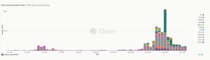 A Dune Analytics stacked bar chart titled 'Daily Volume by Stock Token: LONG, daily volume by stock' showing trading volume in USD across multiple stock tokens including AAPL, TSLA, NVDA, MSTR, GME, SPY, AMZN, HOOD, CRCL, META, AAVE, COIN, and TSLA from April to September, with a notable spike in early September.